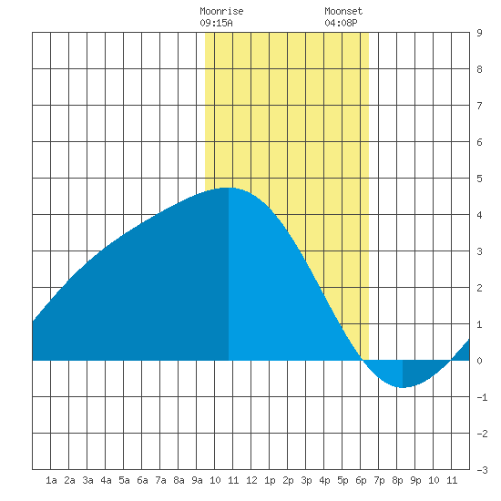 Bay of Waterfalls tide chart for Monday, January 27, 2025
