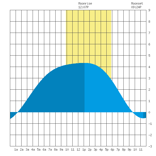 Bay of Waterfalls tide chart for Thursday, January 2, 2025