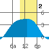 Bay of Waterfalls tide chart for Thursday, January 2, 2025
