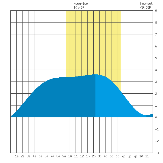 Bay of Waterfalls tide chart for Friday, January 31, 2025