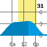 Bay of Waterfalls tide chart for Friday, January 31, 2025