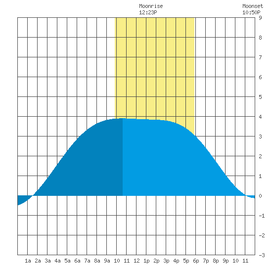 Bay of Waterfalls tide chart for Friday, January 3, 2025