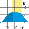 Bay of Waterfalls tide chart for Friday, January 3, 2025