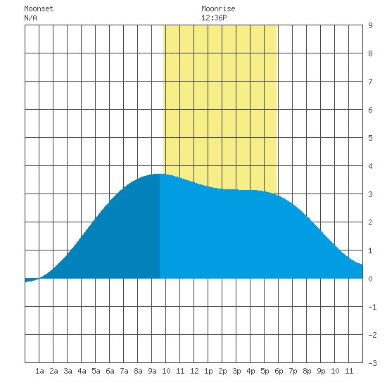 Bay of Waterfalls tide chart for Saturday, January 4, 2025