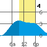 Bay of Waterfalls tide chart for Saturday, January 4, 2025