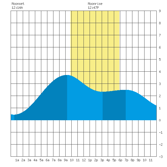 Bay of Waterfalls tide chart for Sunday, January 5, 2025