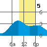 Bay of Waterfalls tide chart for Sunday, January 5, 2025