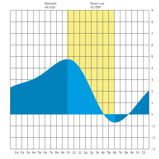 Bay of Waterfalls tide chart for Thursday, January 9, 2025