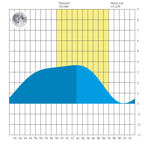 Bay of Waterfalls tide chart for Wednesday, February 12, 2025