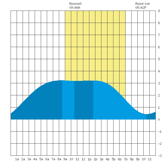 Bay of Waterfalls tide chart for Thursday, February 13, 2025