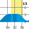 Bay of Waterfalls tide chart for Thursday, February 13, 2025