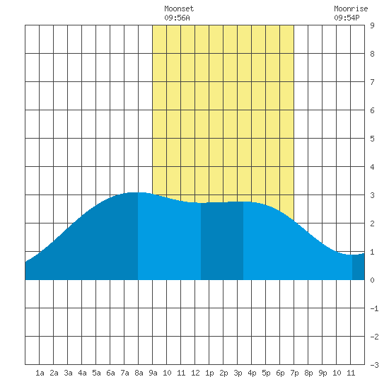 Bay of Waterfalls tide chart for Friday, February 14, 2025