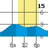 Bay of Waterfalls tide chart for Saturday, February 15, 2025