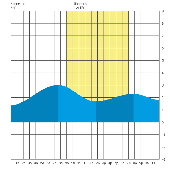 Bay of Waterfalls tide chart for Sunday, February 16, 2025