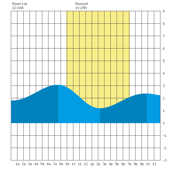 Bay of Waterfalls tide chart for Monday, February 17, 2025