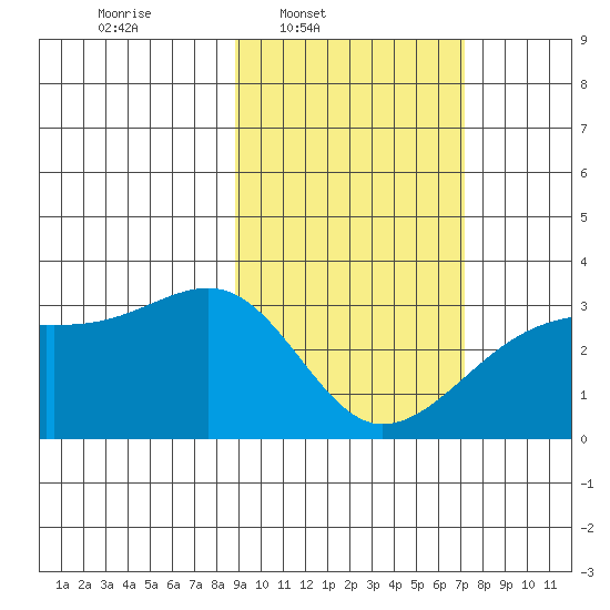 Bay of Waterfalls tide chart for Wednesday, February 19, 2025