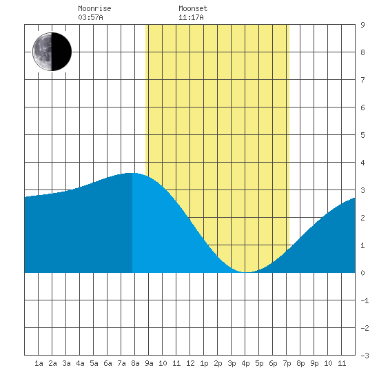 Bay of Waterfalls tide chart for Thursday, February 20, 2025