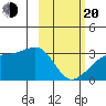 Bay of Waterfalls tide chart for Thursday, February 20, 2025