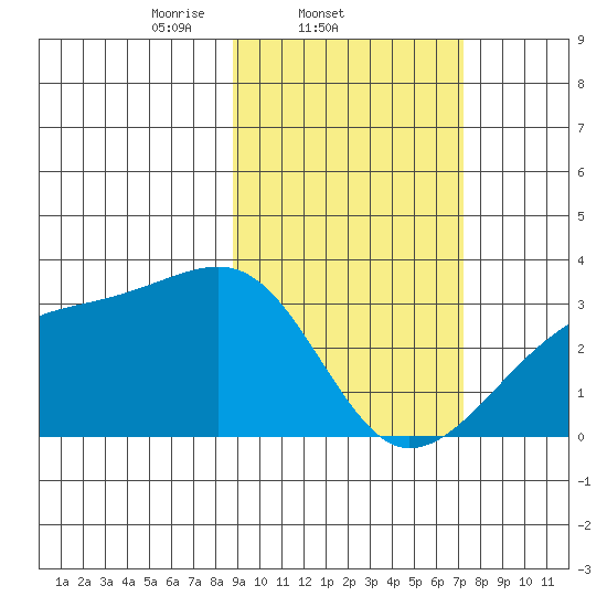 Bay of Waterfalls tide chart for Friday, February 21, 2025