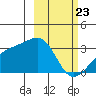 Bay of Waterfalls tide chart for Sunday, February 23, 2025