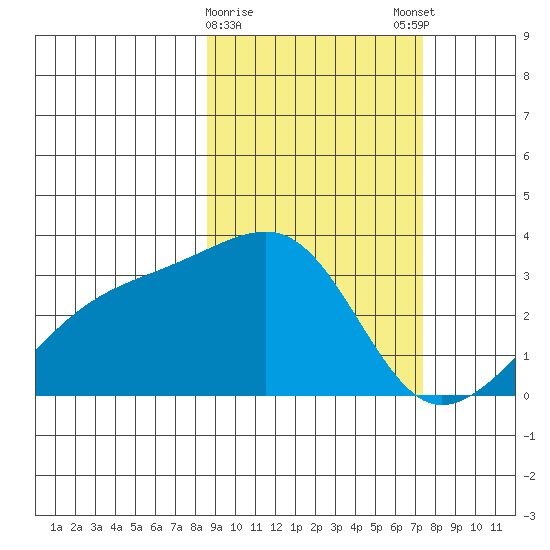 Bay of Waterfalls tide chart for Wednesday, February 26, 2025