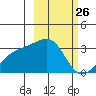 Bay of Waterfalls tide chart for Wednesday, February 26, 2025