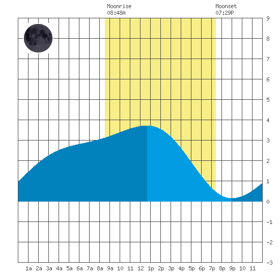 Bay of Waterfalls tide chart for Thursday, February 27, 2025