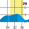 Bay of Waterfalls tide chart for Friday, February 28, 2025