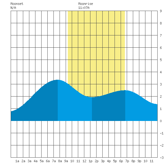 Bay of Waterfalls tide chart for Sunday, February 2, 2025