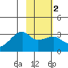 Bay of Waterfalls tide chart for Sunday, February 2, 2025