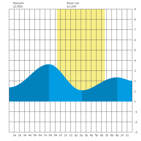 Bay of Waterfalls tide chart for Monday, February 3, 2025