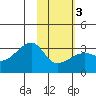 Bay of Waterfalls tide chart for Monday, February 3, 2025