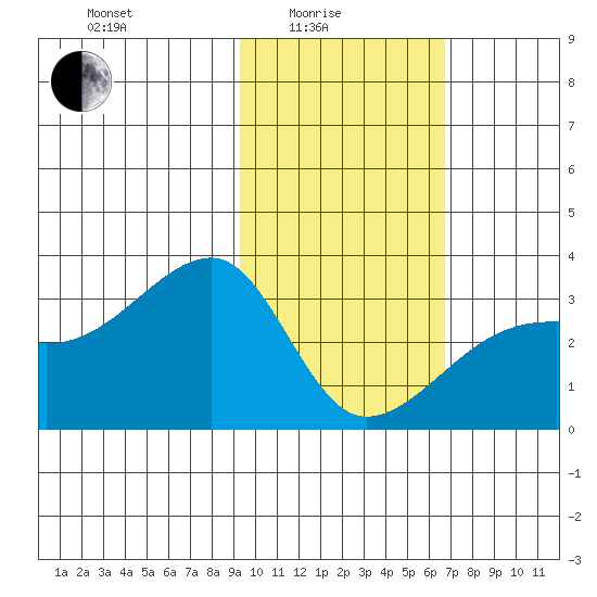 Bay of Waterfalls tide chart for Tuesday, February 4, 2025