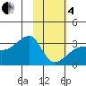Bay of Waterfalls tide chart for Tuesday, February 4, 2025