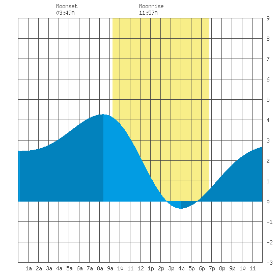 Bay of Waterfalls tide chart for Wednesday, February 5, 2025