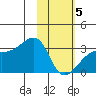 Bay of Waterfalls tide chart for Wednesday, February 5, 2025