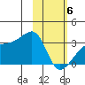 Bay of Waterfalls tide chart for Thursday, February 6, 2025