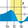 Bay of Waterfalls tide chart for Friday, February 7, 2025