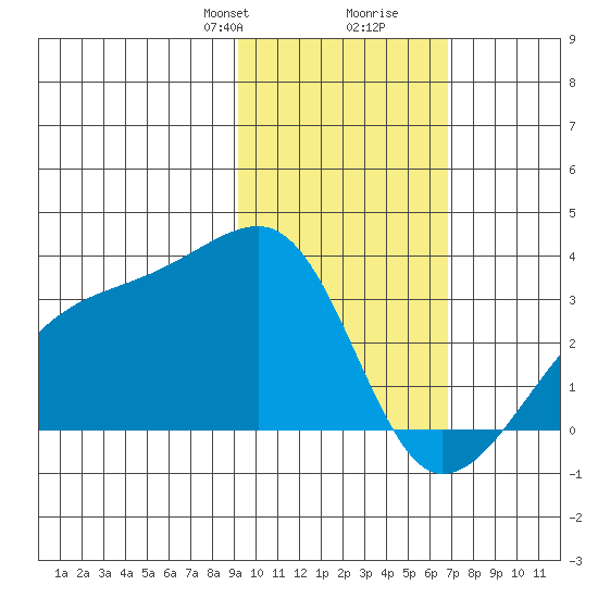 Bay of Waterfalls tide chart for Saturday, February 8, 2025