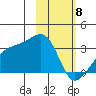 Bay of Waterfalls tide chart for Saturday, February 8, 2025