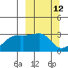 Bay of Waterfalls tide chart for Wednesday, March 12, 2025