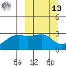 Bay of Waterfalls tide chart for Thursday, March 13, 2025