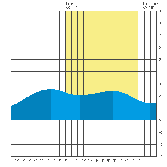 Bay of Waterfalls tide chart for Friday, March 14, 2025