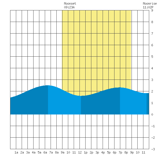 Bay of Waterfalls tide chart for Saturday, March 15, 2025