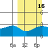 Bay of Waterfalls tide chart for Sunday, March 16, 2025