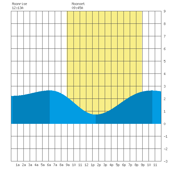 Bay of Waterfalls tide chart for Monday, March 17, 2025