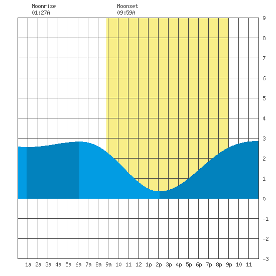 Bay of Waterfalls tide chart for Tuesday, March 18, 2025