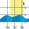 Bay of Waterfalls tide chart for Saturday, March 1, 2025