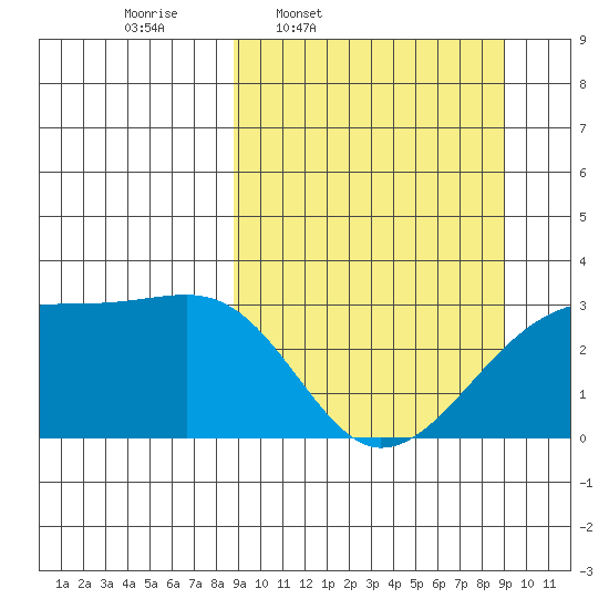 Bay of Waterfalls tide chart for Thursday, March 20, 2025