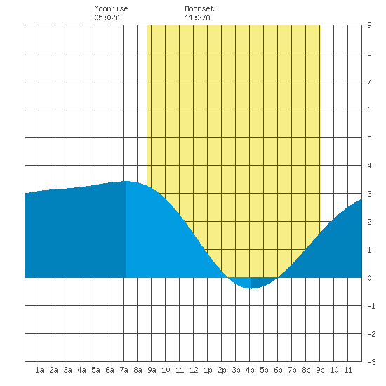 Bay of Waterfalls tide chart for Friday, March 21, 2025